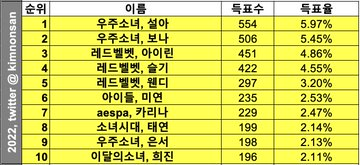 Loona -rankings