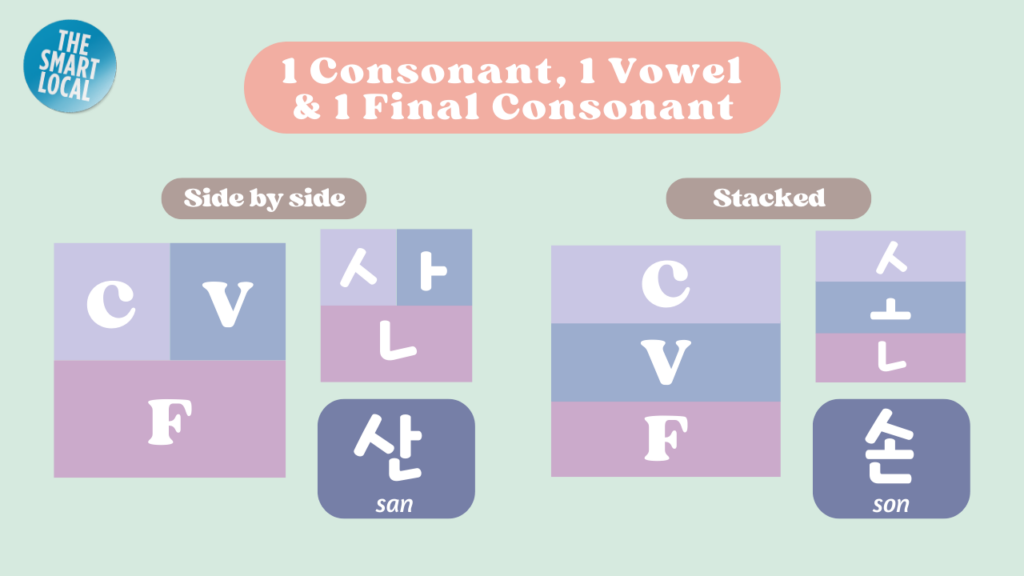 How to learn Korean by yourself - korean consonant and vowel 