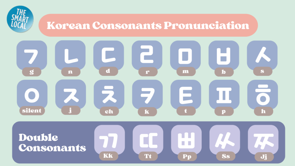 How to learn Korean by yourself - korean consonants 