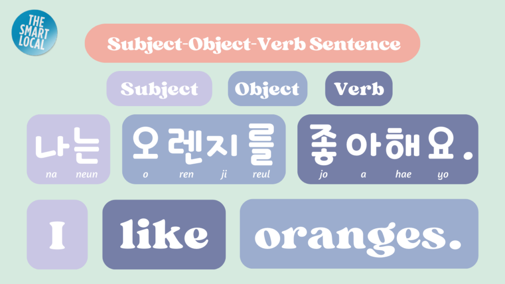 How to learn Korean by yourself - Subject-Object-Verb sentence 